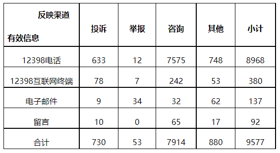 分布式光伏項目上網電費結算、補貼轉付不及時是主要問題！4月12398能源監管熱線投訴舉報處理情況通報