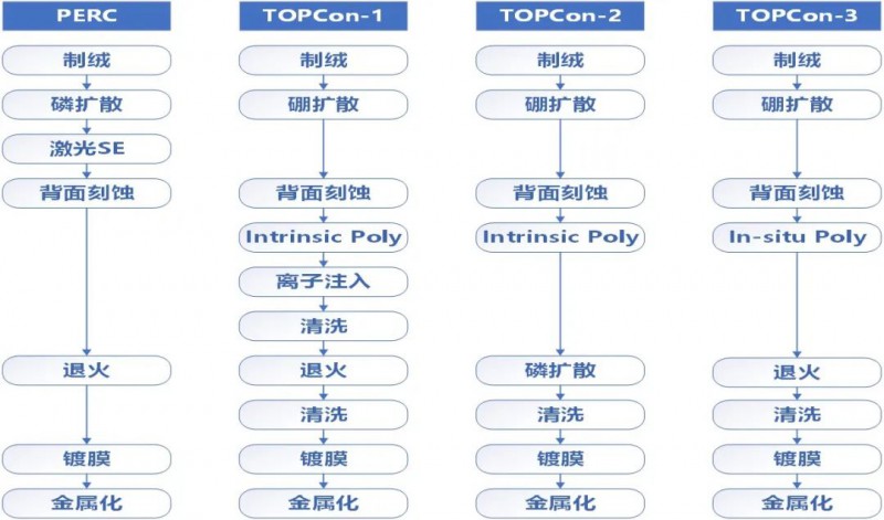 一道新能宋登元：n型TOPCon電池技術大規模量產時機已成熟