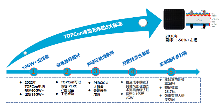 一道新能宋登元：n型TOPCon電池技術大規模量產時機已成熟