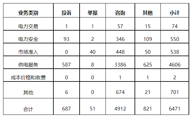 分布式光伏項目上網電費結算、補貼轉付不及時是主要問題！4月12398能源監管熱線投訴舉報處理情況通報
