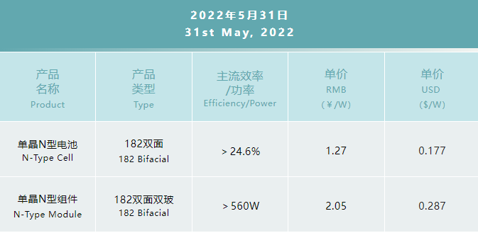 一道N型產品價格公布：182雙面電池1.27元/W，182雙面雙玻組件2.05元/W
