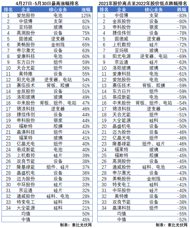利好頻出，為何投資光伏板塊卻越來越難？
