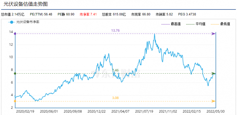 利好頻出，為何投資光伏板塊卻越來越難？