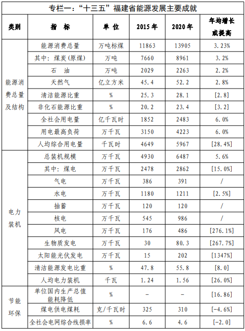 福建:適度建設海上養殖場漁光互補項目 “十四五”光伏裝機3GW以上