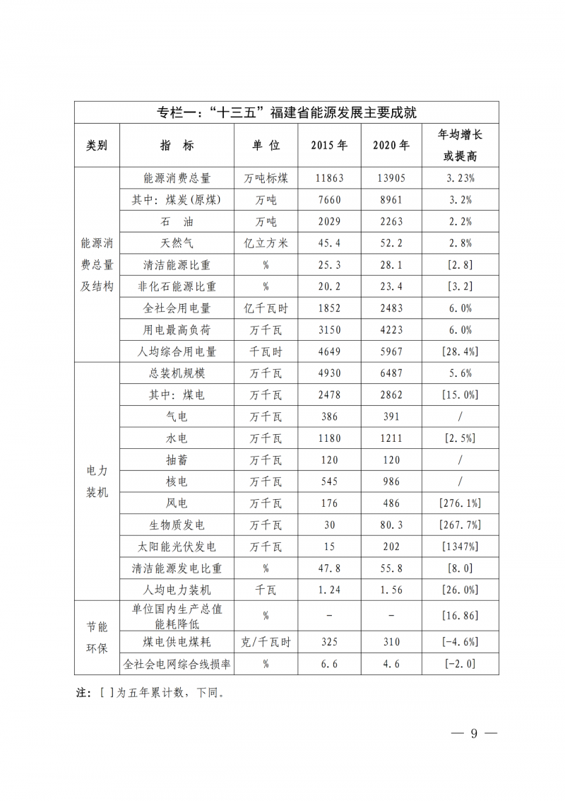 光伏新增300萬千瓦！福建省發布《“十四五”能源發展專項規劃》