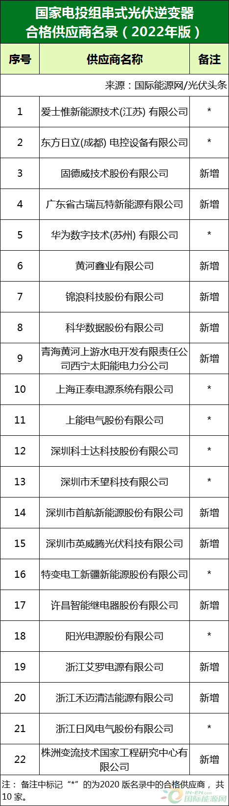 新增53家光伏企業！2022國家電投供應商名錄完整名單