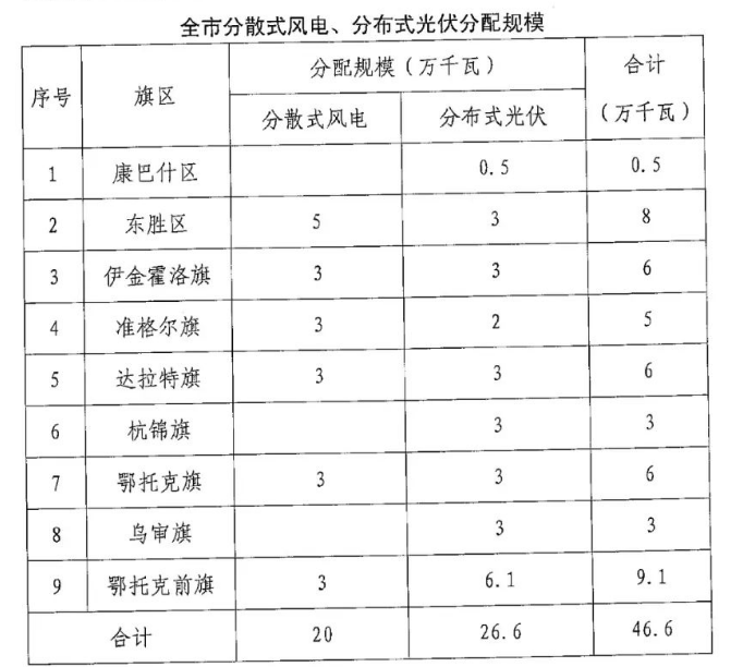 分布式光伏26.6萬千瓦！鄂爾多斯能源局發布分布式光伏建設規模分配通知