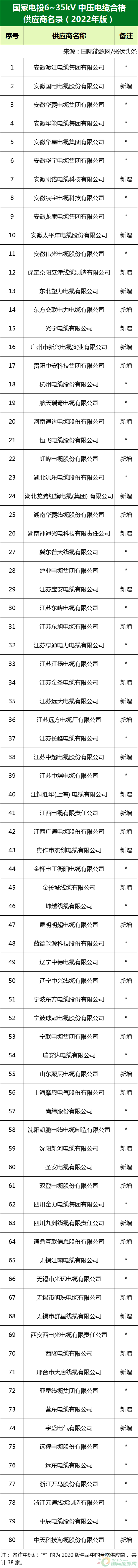 新增53家光伏企業！2022國家電投供應商名錄完整名單