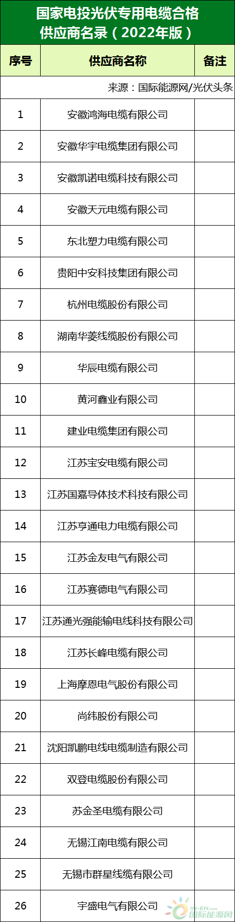 新增53家光伏企業！2022國家電投供應商名錄完整名單