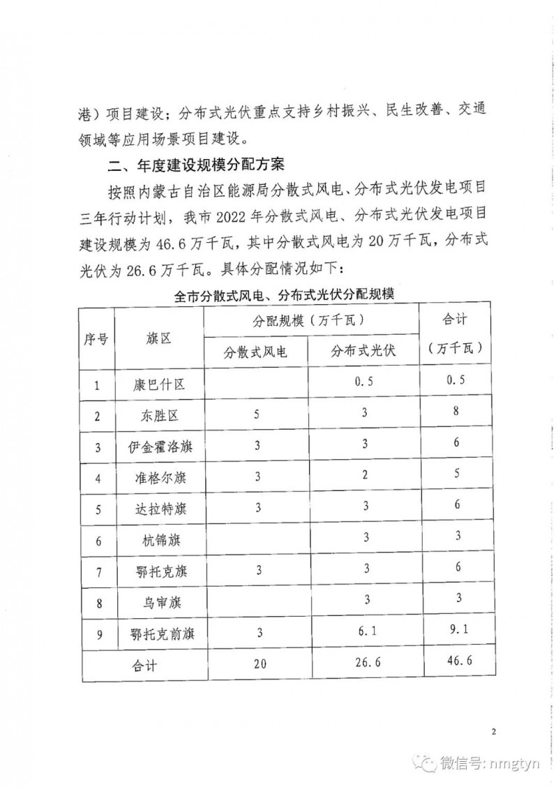 分布式光伏26.6萬千瓦！鄂爾多斯能源局發布分布式光伏建設規模分配通知