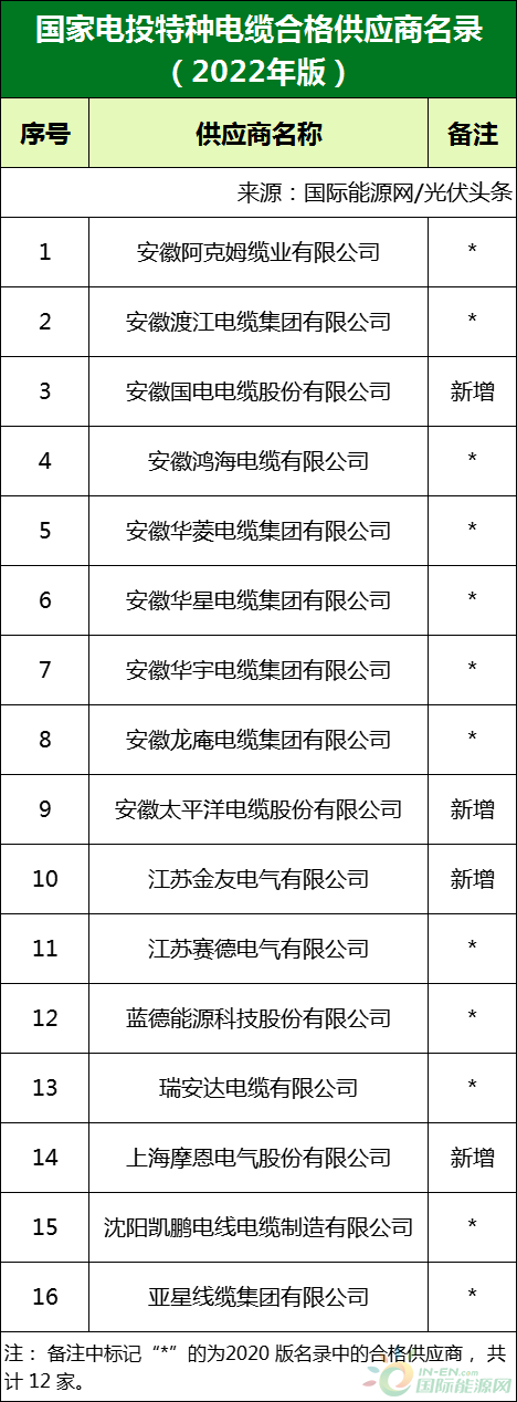 新增53家光伏企業！2022國家電投供應商名錄完整名單