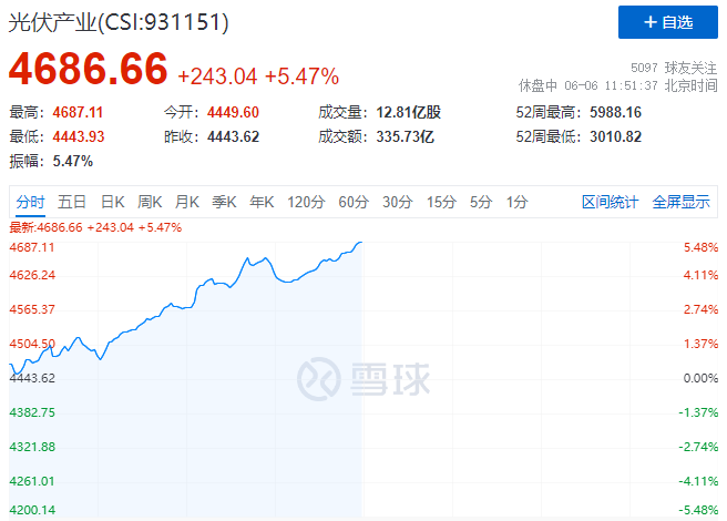 暴漲！美國或將取消光伏關稅+第二批風光大基地即將啟動引爆光伏板塊！