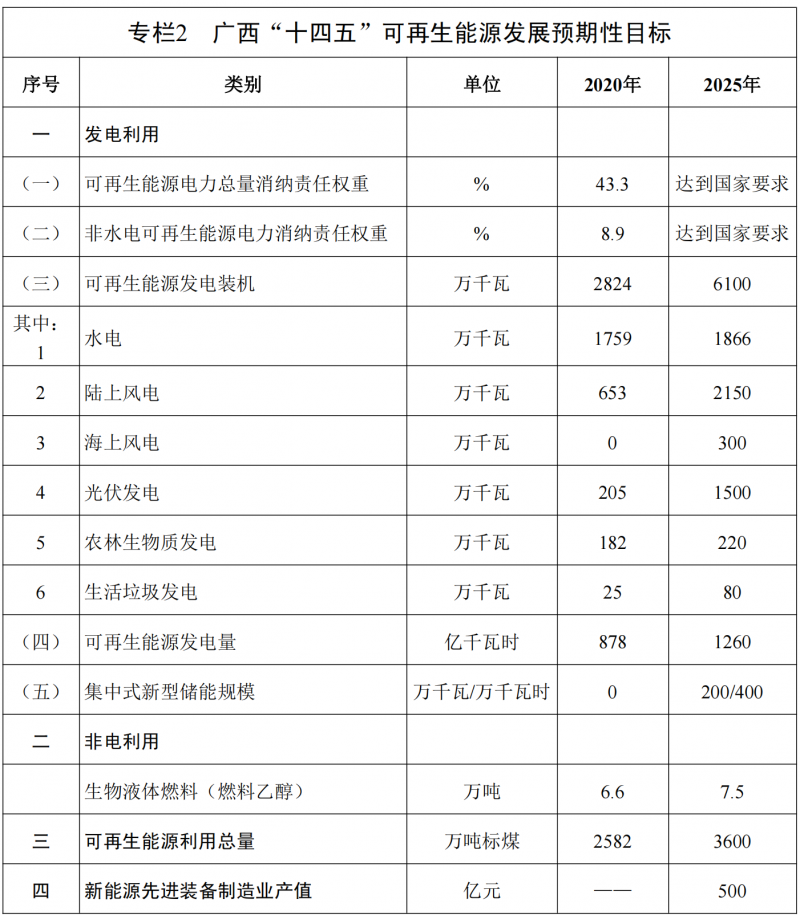 廣西“十四五”規劃：大力發展光伏發電，到2025年新增光伏裝機15GW！