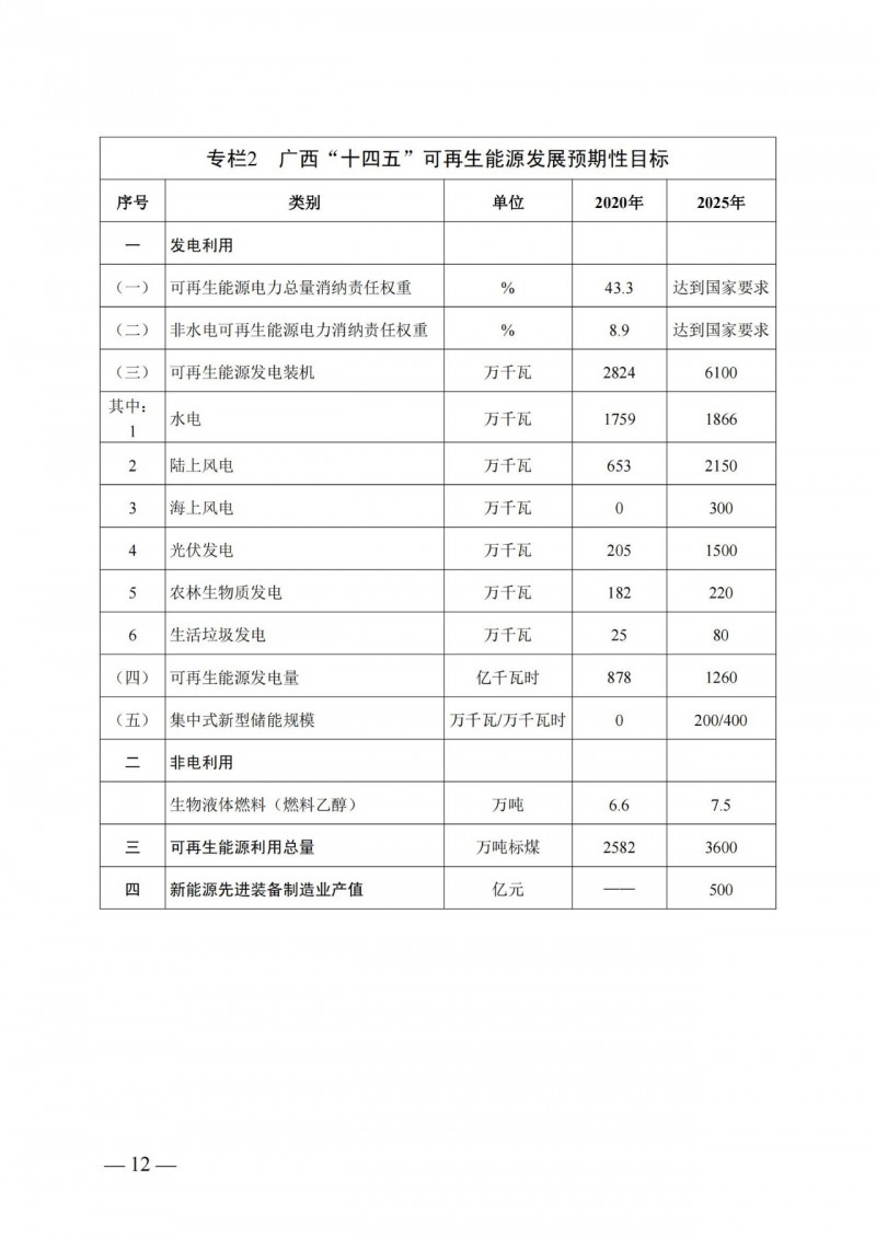 廣西“十四五”規劃：大力發展光伏發電，到2025年新增光伏裝機15GW！