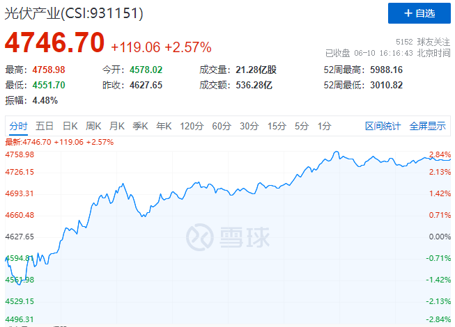 北向資金大舉買入，光伏板塊中報行情悄然開啟！