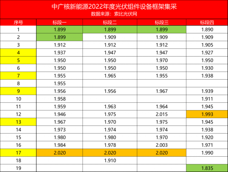 解析中廣核8.8GW組件開標結果：價格分化明顯，未來形勢難測！