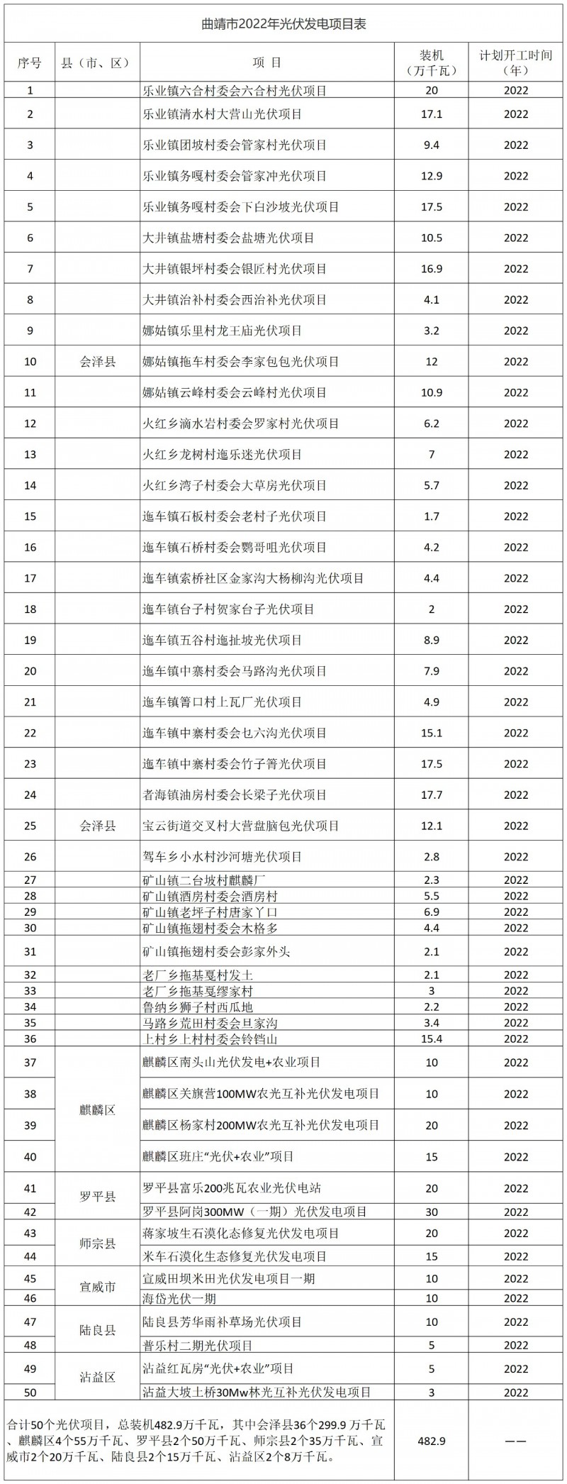 光伏18GW，項目重疊須及時主動調整避讓！曲靖發布“新能源開發建設三年行動計劃（2022—2024年）”通知