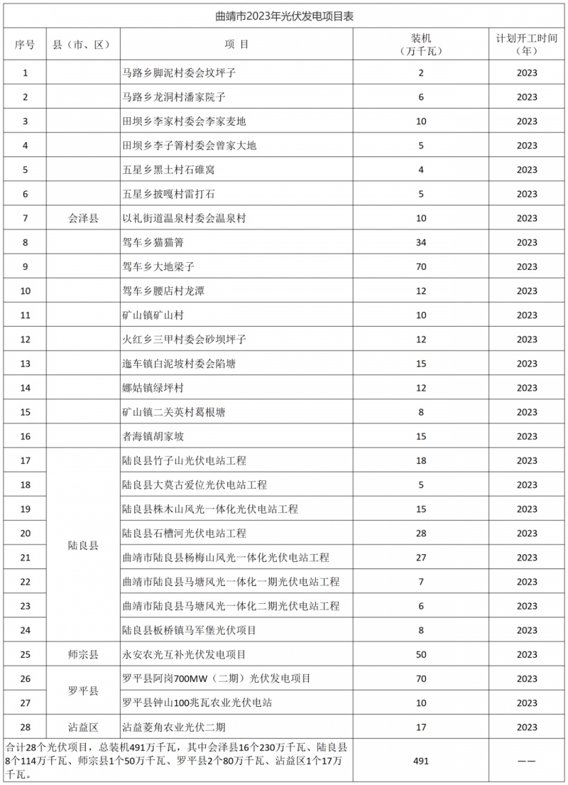 光伏18GW，項目重疊須及時主動調整避讓！曲靖發布“新能源開發建設三年行動計劃（2022—2024年）”通知