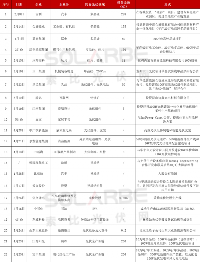 光伏跨界競爭已起：再添50家資本涌入，分布式、HJT火爆跨界圈