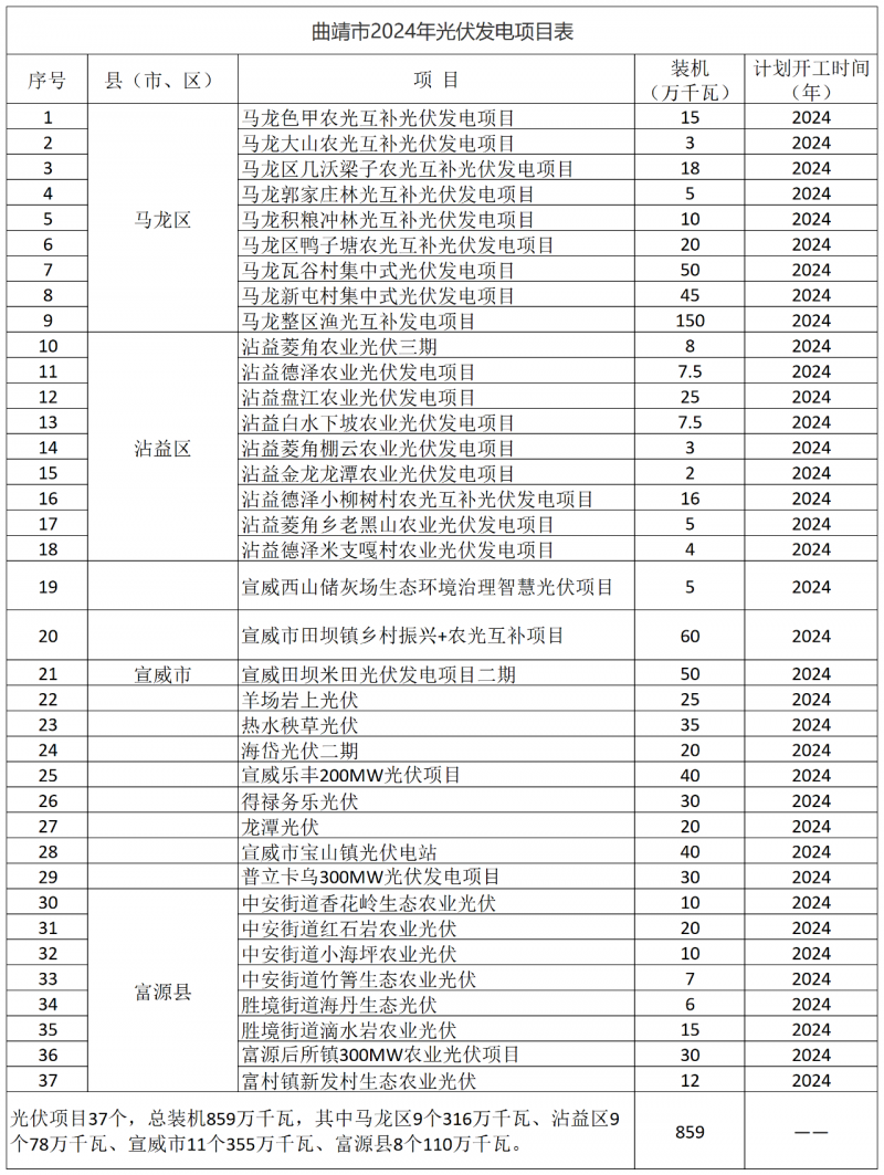 光伏18GW，項目重疊須及時主動調整避讓！曲靖發布“新能源開發建設三年行動計劃（2022—2024年）”通知