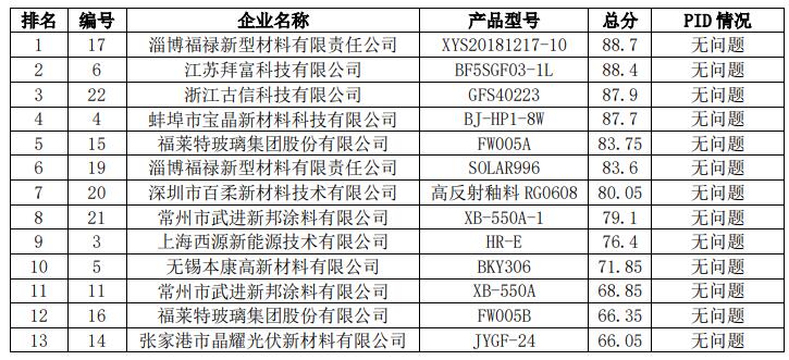 2021年中國光伏行業太陽能光伏組件玻璃用釉料質量調查報告