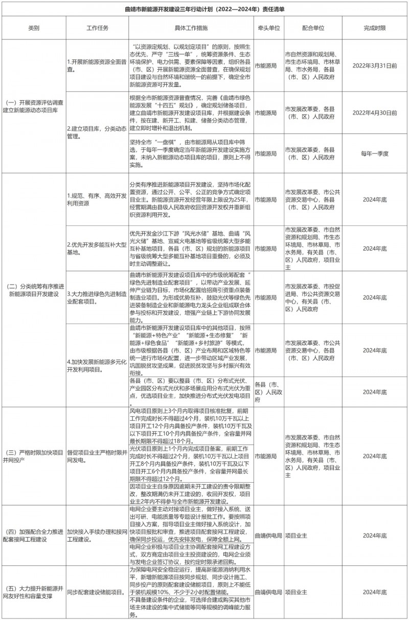 光伏18GW，項目重疊須及時主動調整避讓！曲靖發布“新能源開發建設三年行動計劃（2022—2024年）”通知