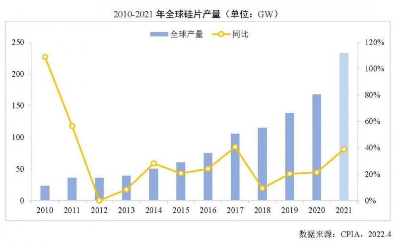 226.6GW！2021年我國硅片產量占全球總產量的97.3%！