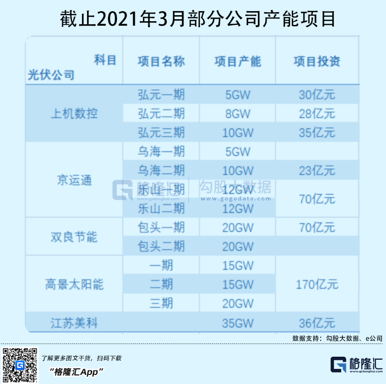 光伏行業“水深魚大”，各路資本紛紛“殺入”！