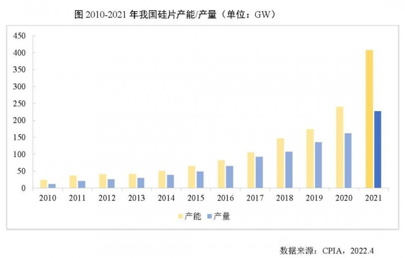 226.6GW！2021年我國硅片產量占全球總產量的97.3%！