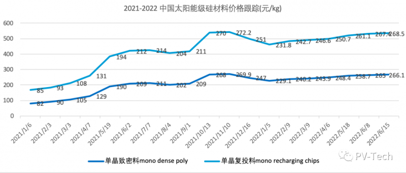 突破2元/瓦！光伏市場需求旺盛，硅料價格續漲