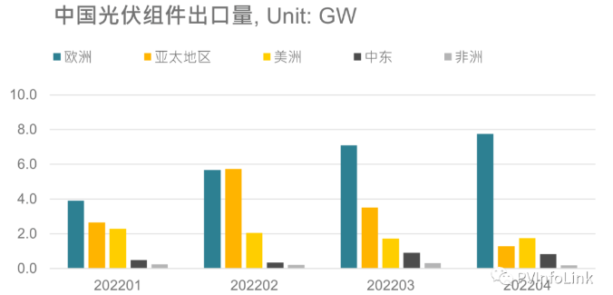 光伏板塊大漲2.77%，海外市場需求邊際變化或將決定短期走勢