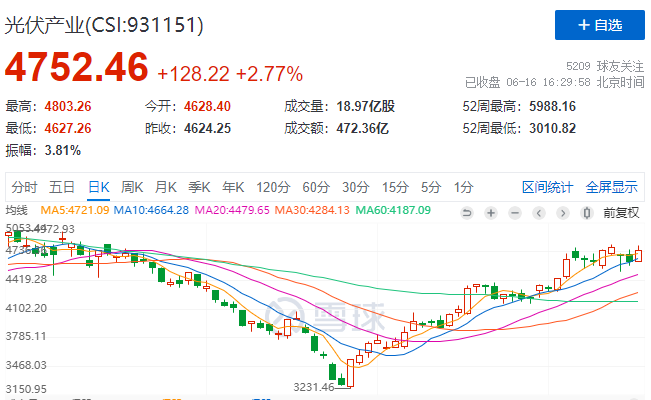 光伏板塊大漲2.77%，海外市場需求邊際變化或將決定短期走勢