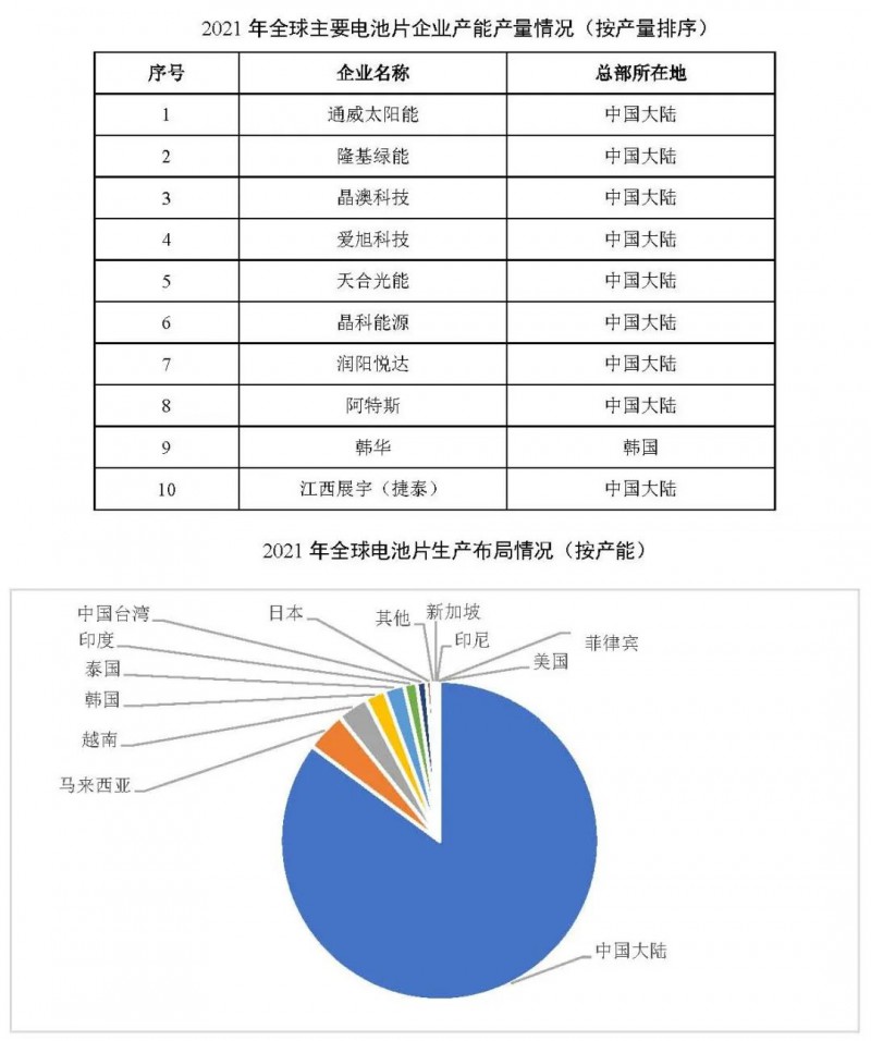 同比增長69.8%！全球晶硅太陽能電池片總產能達到423.5GW