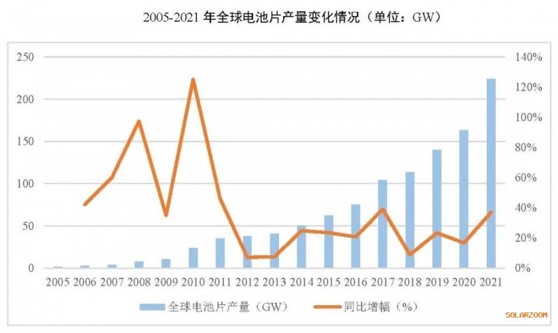 2021年電池片產能大幅提升 同比增長69.8%！