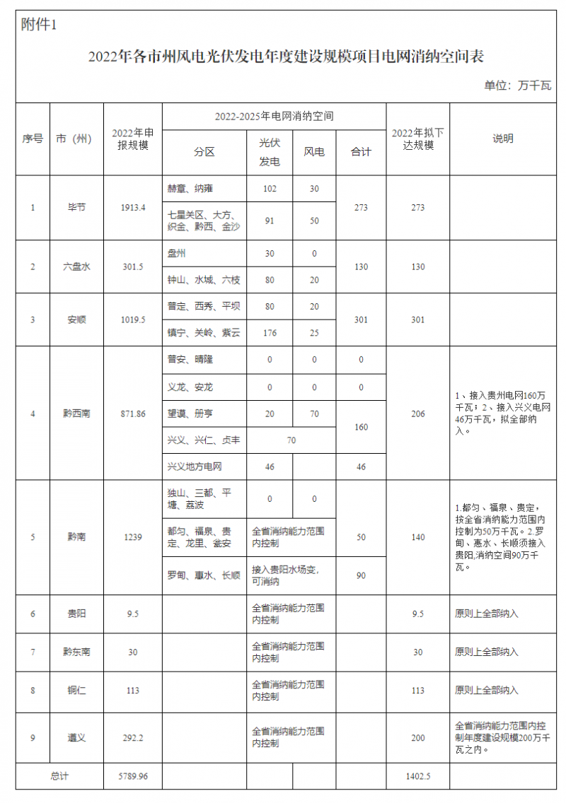貴州啟動風光優選：將從57.9GW上報項目中擇優選出14.02GW！