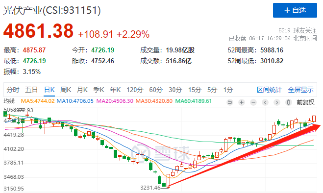 利好頻出光伏板塊強勢上漲，近期漲幅已超50%！