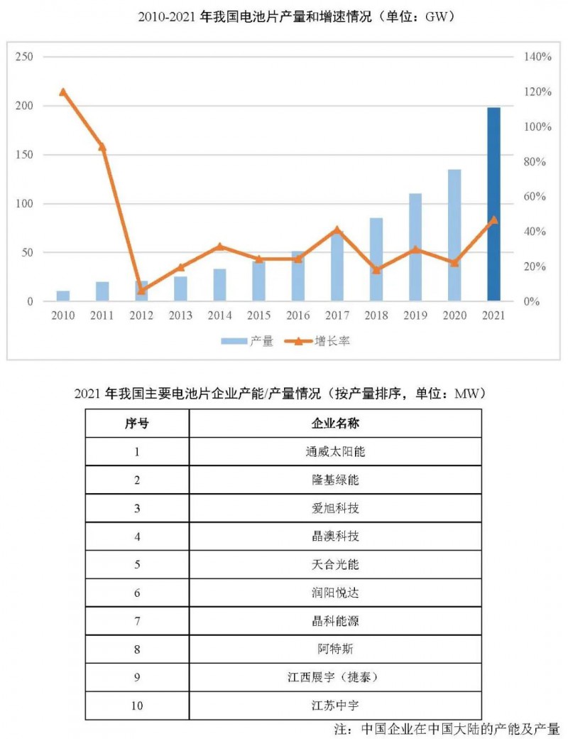 同比增長69.8%！全球晶硅太陽能電池片總產能達到423.5GW