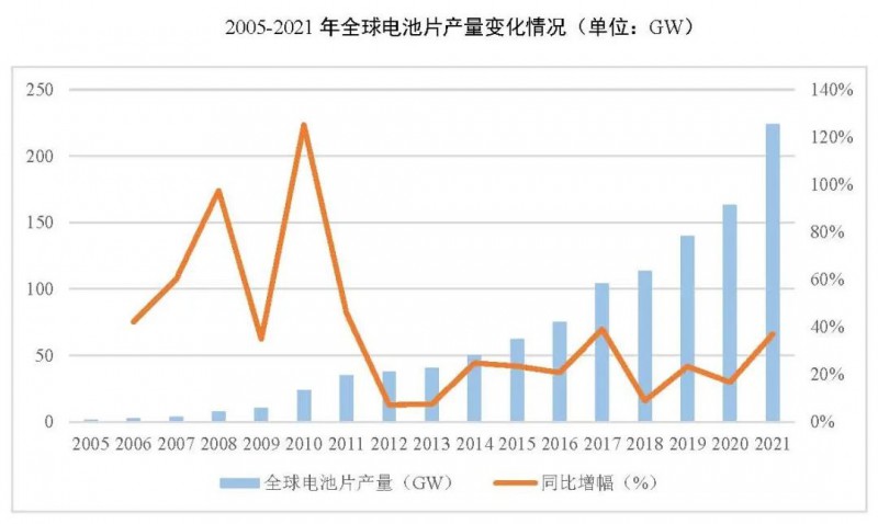 同比增長69.8%！全球晶硅太陽能電池片總產能達到423.5GW