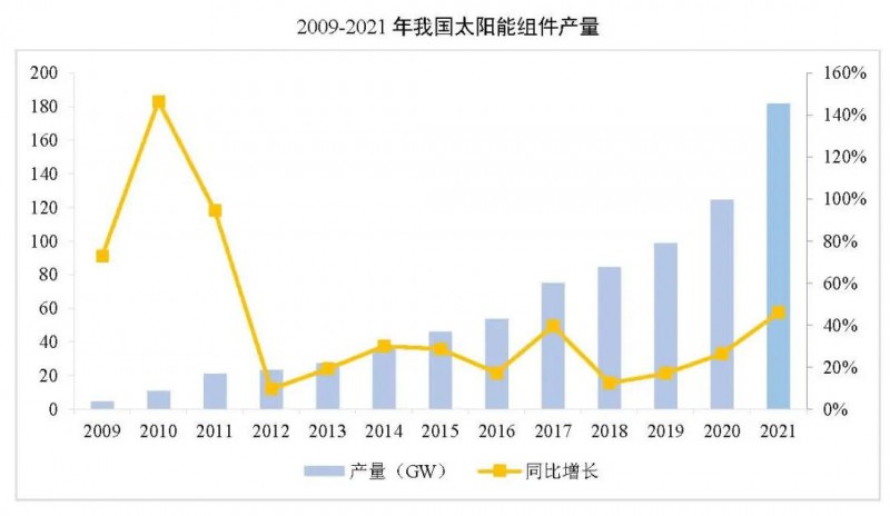 同比增長44.8%??！2021年我國光伏組件出口額246.1億美元