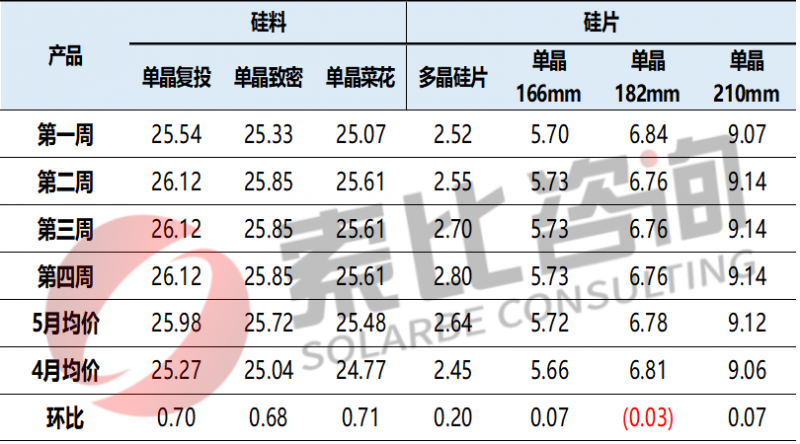 【索比月報】逆市持續飄紅的中國硅片