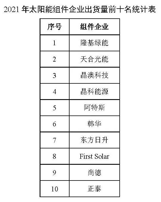 同比增長44.8%??！2021年我國光伏組件出口額246.1億美元