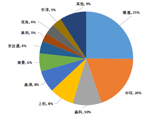 【索比月報】逆市持續飄紅的中國硅片