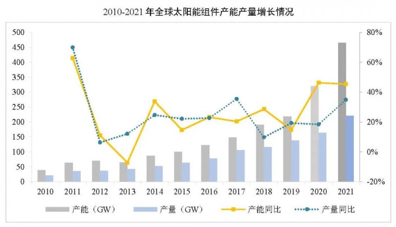 同比增長44.8%??！2021年我國光伏組件出口額246.1億美元