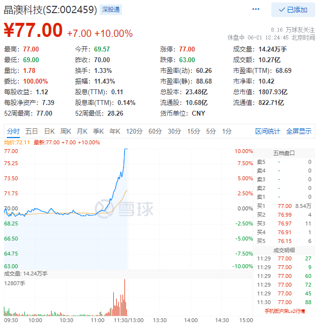 殘暴！光伏板塊尾盤爆拉，晶澳科技30分鐘直拉封板！