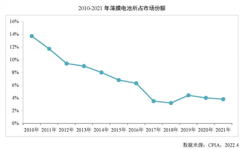 同比增長27.7%！2021年全球薄膜太陽電池的產能達10.7GW！