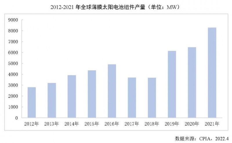 同比增長27.7%！2021年全球薄膜太陽電池的產能達10.7GW！