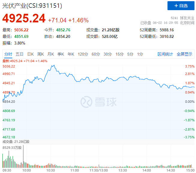 逆變器、HJT概念股全面爆發，光伏板塊延續上漲態勢！