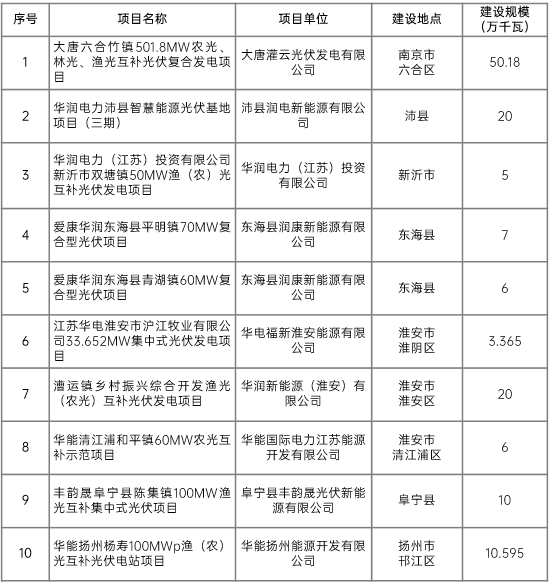江蘇省2022年第二批市場化項目名單公布：華潤、大唐、華能綜合位列前三