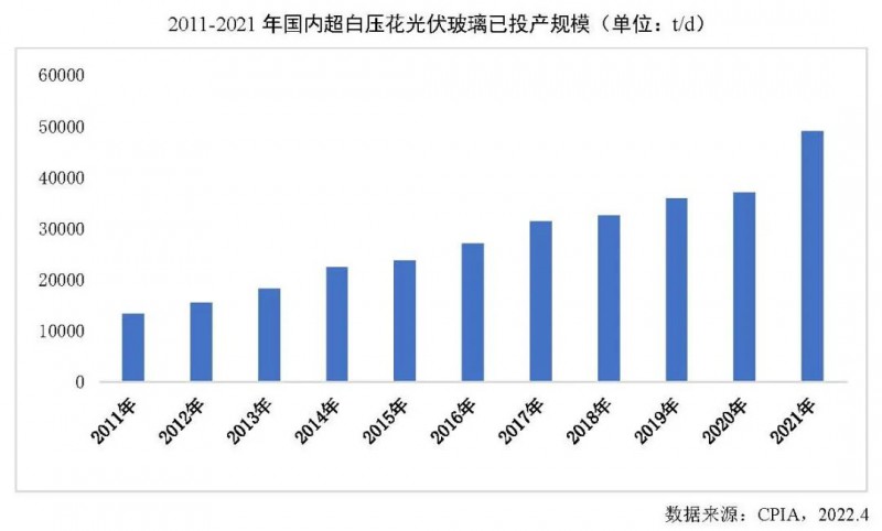 【報告】光伏玻璃產能快速增長，跟蹤支架占比略有下降