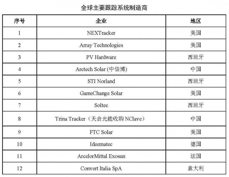【報告】光伏玻璃產能快速增長，跟蹤支架占比略有下降